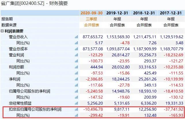 老“妖股”一个涨停让30万股民泪流满面:去年3个月狂涨3.5倍 如今缩水7成!