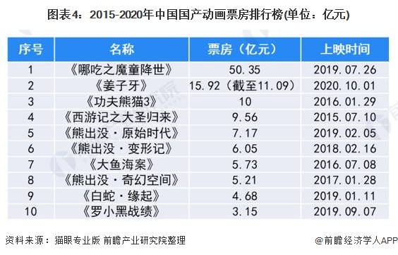图表4:2015-2020年中国国产动画票房排行榜(单位：亿元)