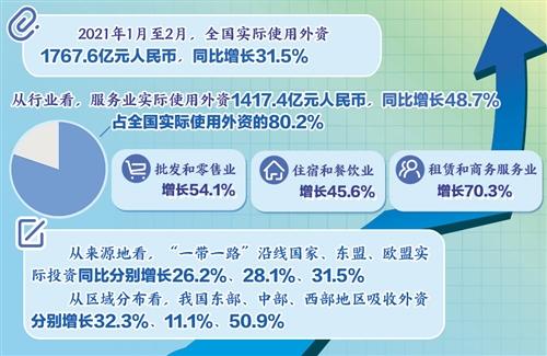 1至2月全国实际使用外资同比增31.5% 吸引外资前景乐观