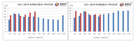 6月泰国天然橡胶出口量增长明显 (http://www.sztjhome.com/) 期货 第3张