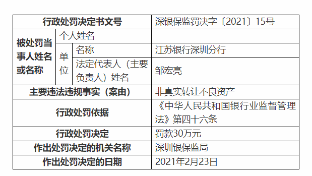 江苏银行深圳分行被罚30万元：非真实转让不良资产