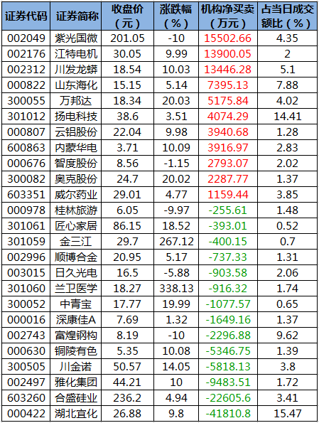龙虎榜机构净买入的个股。png 龙虎榜机构净买入的个股。png