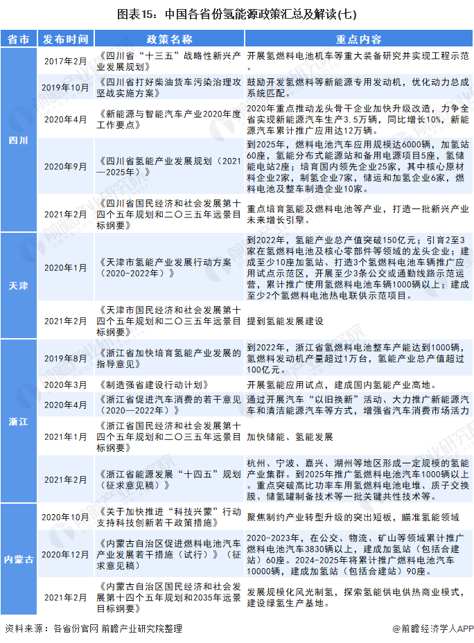 图表15:中国各省份氢能源政策汇总及解读(七)