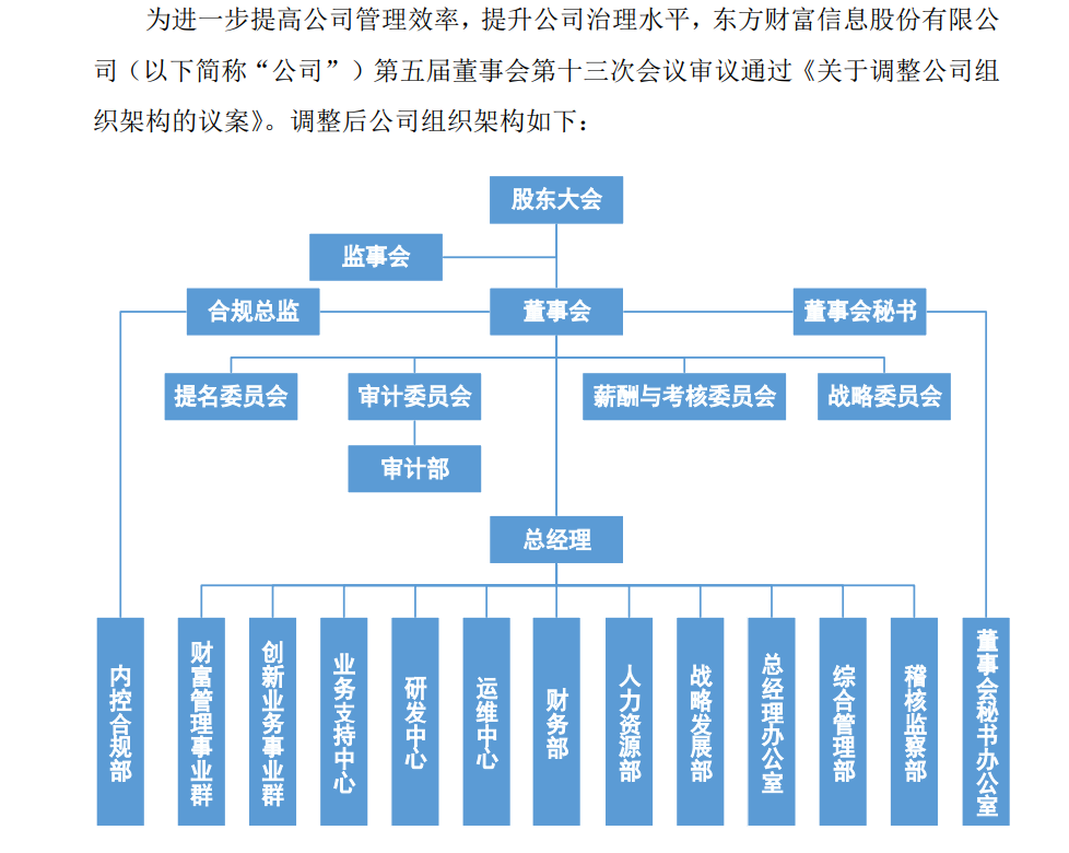 东方财富组织架构