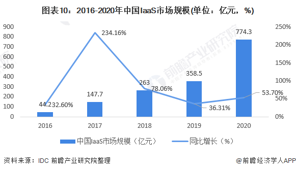 图表10:2016-2020年中国IaaS市场规模(单位:亿元,%)