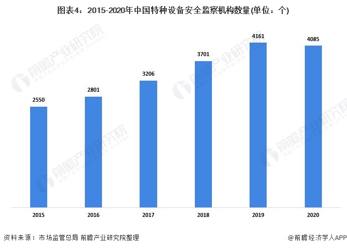 图表4:2015-2020年中国特种设备安全监察机构数量(单位：个)