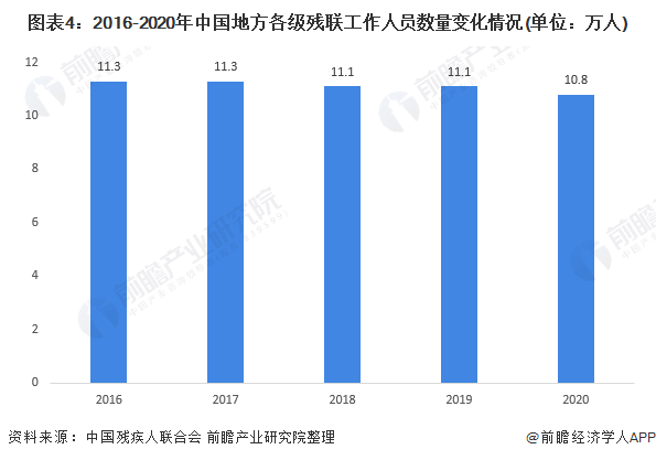 图表4:2016-2020年中国地方各级残联工作人员数量变化情况(单位：万人)