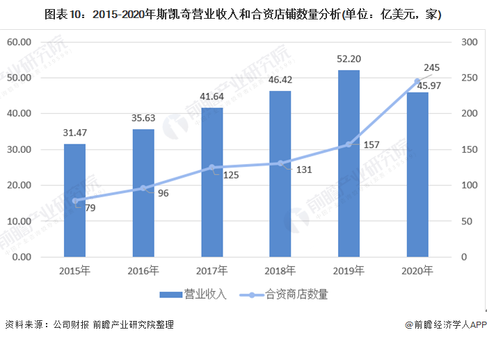 图表10:2015-2020年斯凯奇营业收入和合资店铺数量分析(单位：亿美元，家)