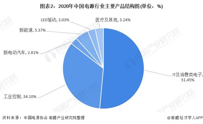 图表2:2020年中国电源行业主要产品结构图(单位：%)