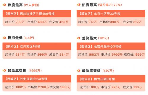 瀚海法拍网周报（2.1-2.7） 北京法拍房市场最低成交180万！