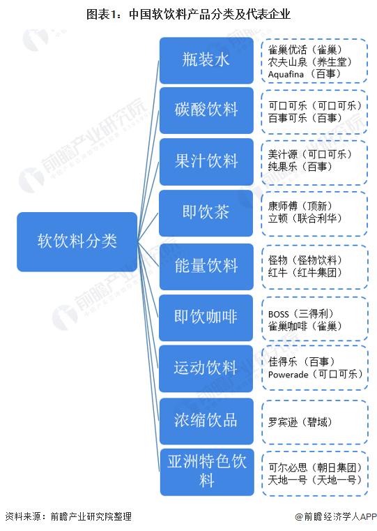 图表1:中国软饮料产品分类及代表企业
