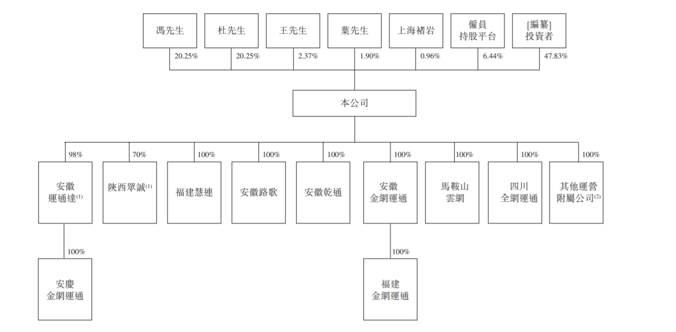 数字货运平台维天运通冲刺港交所：2020年刚扭亏为盈 