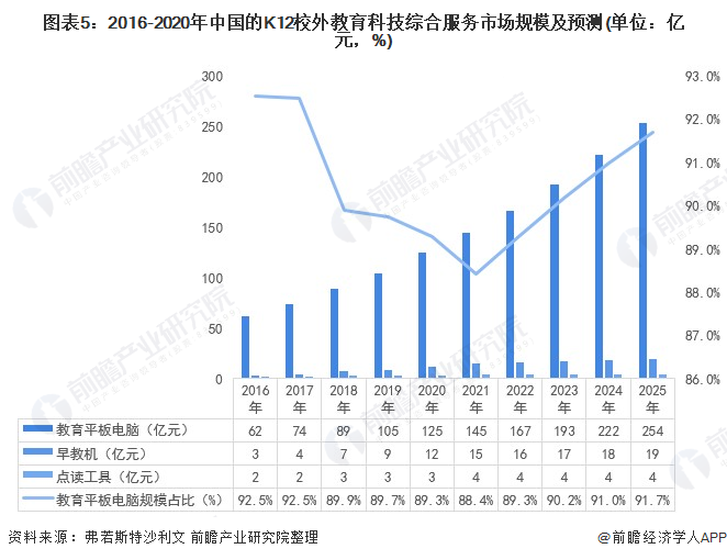 图表5:2016-2020年中国的K12校外教育科技综合服务市场规模及预测(单位：亿元，%)