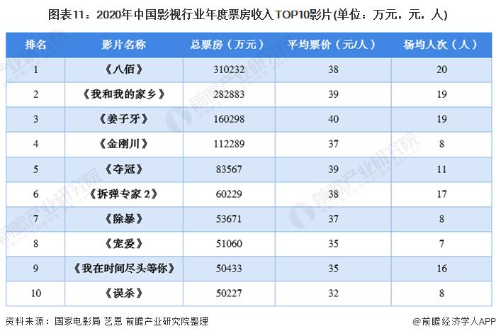 图表11:2020年中国影视行业年度票房收入TOP10影片(单位：万元，元，人)