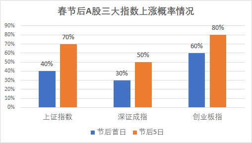 虎年开市指南！这些因素支撑新春A股反弹 把握四条主线配置机会！