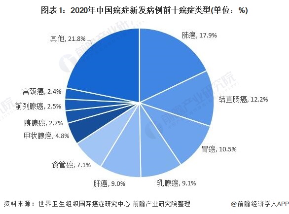 图表1:2020年中国癌症新发病例前十癌症类型(单位：%)