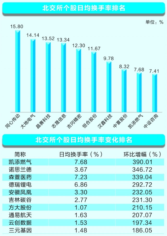 北交所开市首月运行平稳 交易活跃度明显提升 投资者开户数大幅增加 天天基金网