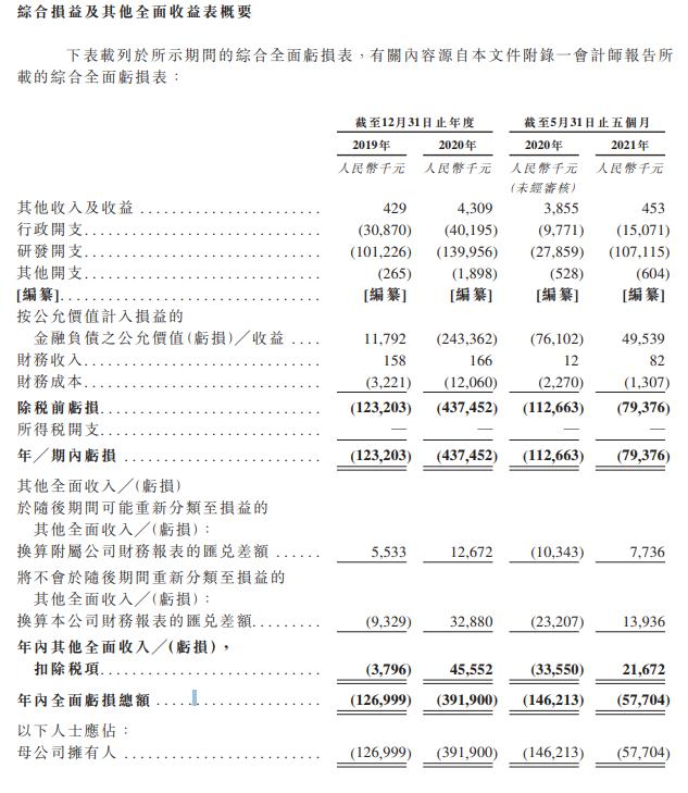一边融资一边烧钱!癌症医药公司流血闯关IPO
