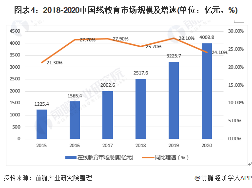 图表4:2018-2020中国线教育市场规模及增速(单位：亿元、%)
