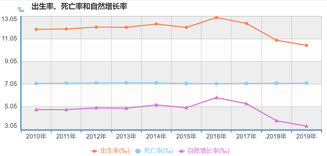 全国人口生育情况。来源：国家统计局