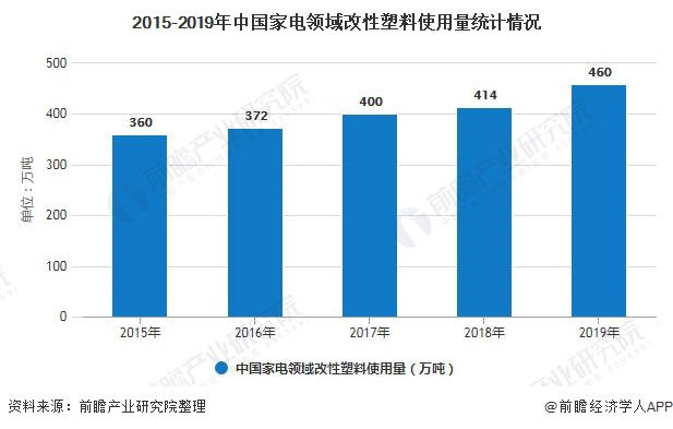 2015-2019年中国家电领域改性塑料使用量统计情况