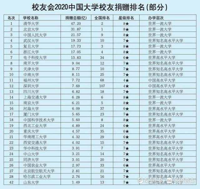 校友排行_重磅!2021中国大学杰出校友排名,北大清华雄霸冠亚军(2)