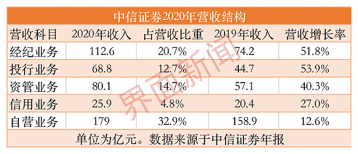 中信证券的年度报告将以此为重点！将来，我们将继续提高杠杆率，并讨论合并，配股和应计费用。