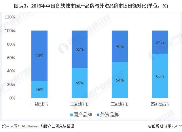 图表3:2019年中国各线城市国产品牌与外资品牌市场份额对比(单位：%)