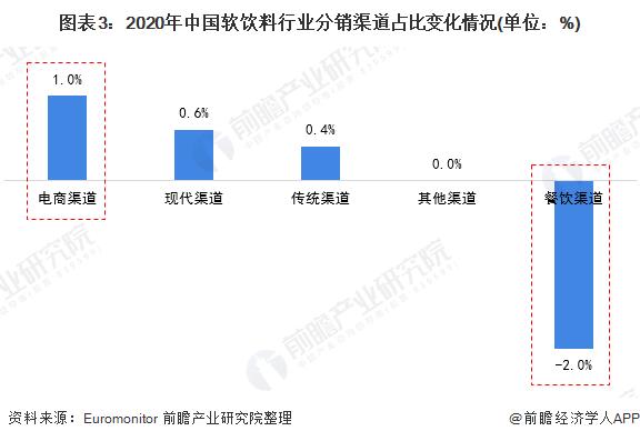 图表3:2020年中国软饮料行业分销渠道占比变化情况(单位:%)