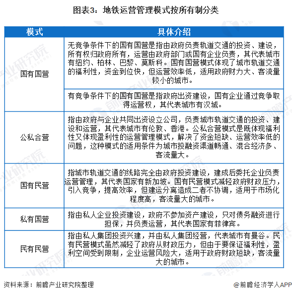 图表3:地铁运营管理模式按所有制分类