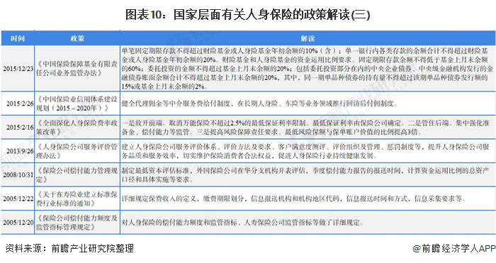 图表10:国家层面有关人身保险的政策解读(三)