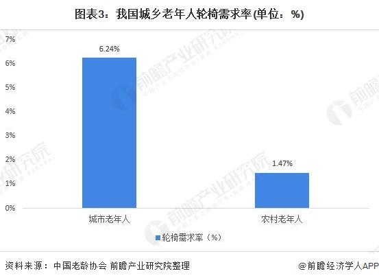 图表3:我国城乡老年人轮椅需求率(单位：%)