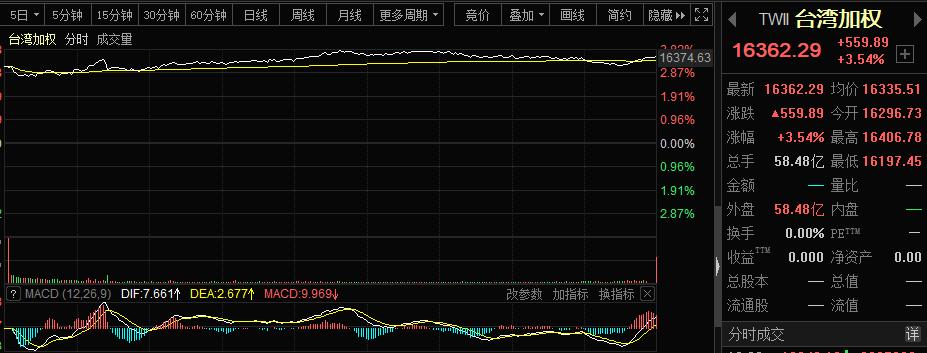 牛被炸了！ 势不可挡的香港和台湾股市注定要发行A股？  2008年危机的故事再次出现，美国债券收益率继续达到新高。 警报响了吗？  _东方财富网