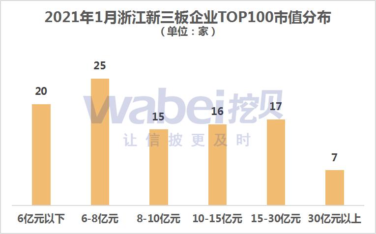 2021年1月，浙江新三板企业市值TOP100，永安期货市值398亿元位居第一