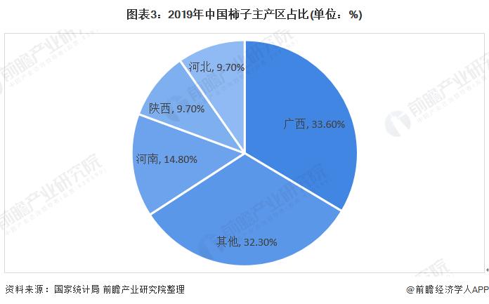 图表3:2019年中国柿子主产区占比(单位：%)
