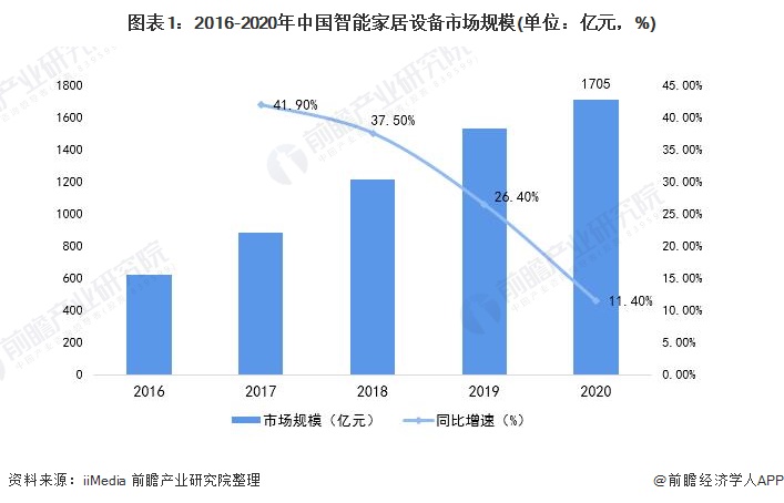 1.智能家居设备的市场需求持续增长