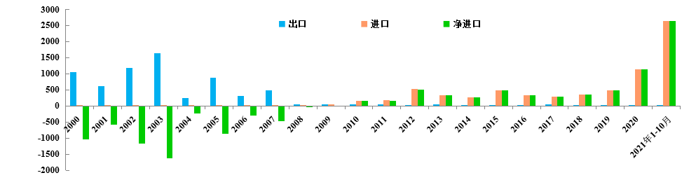 2000年至2021年1-10月，玉米进出口情况