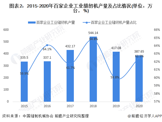 图表2:2015-2020年百家企业工业缝纫机产量及占比情况(单位：万台，%)