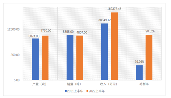 果然上游最“肥”?500亿锂企利润暴增逾400% 多公司半年报出炉 卖车不如“有锂”!