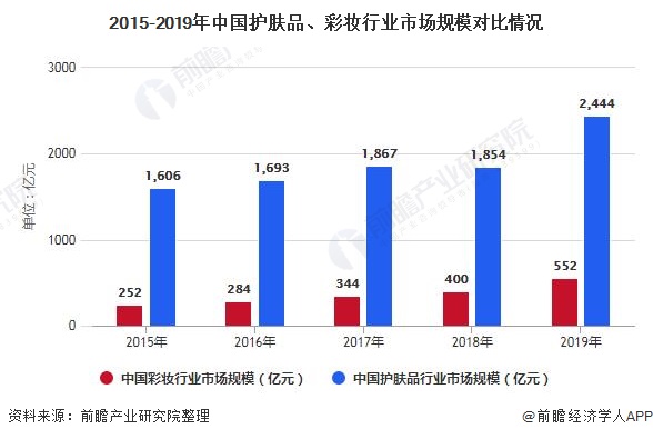 2015-2019年中国护肤品、彩妆行业市场规模对比情况
