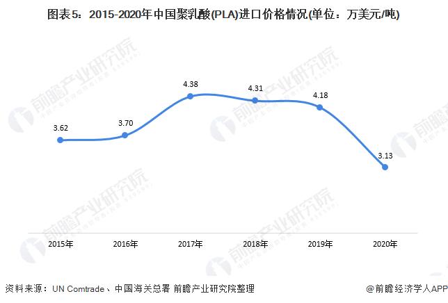 图表5:2015-2020年中国聚乳酸(PLA)进口价格情况(单位：万美元/吨)