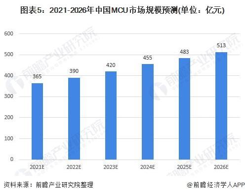 图表5:2021-2026年中国MCU市场规模预测(单位：亿元)