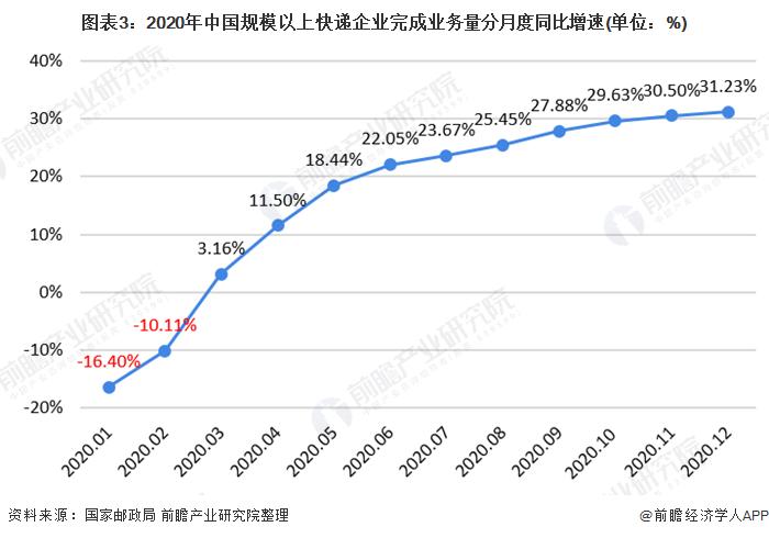 图表3:2020年中国规模以上快递企业完成业务量分月度同比增速(单位：%)