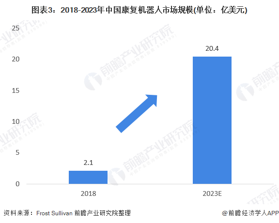 图表3:2018-2023年中国康复机器人市场规模(单位：亿美元)