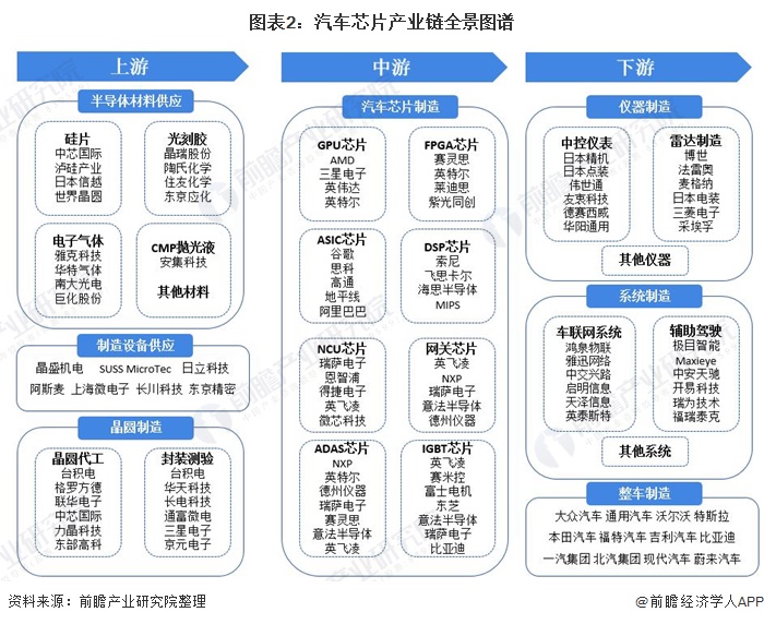 图表2:汽车芯片产业链全景图谱