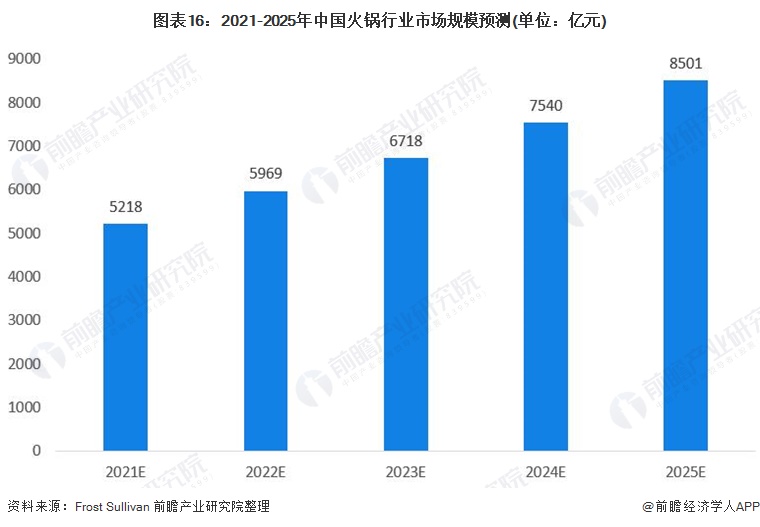 图外16:2021-2025年中国火锅走业市场周围展望(单位:亿元)