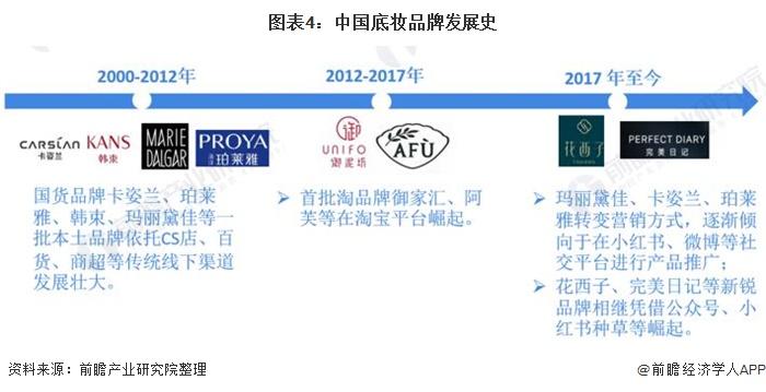 图表4:中国底妆品牌发展史