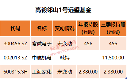 冯柳减仓中航机电 邓晓峰加仓中航重机