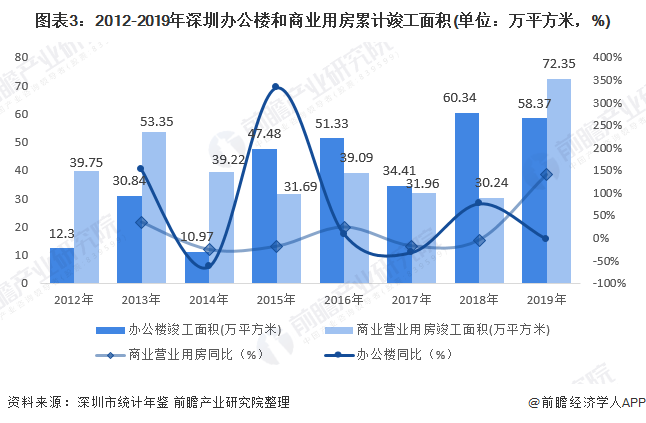 图表3:2012-2019年深圳办公楼和商业用房累计竣工面积(单位：万平方米，%)