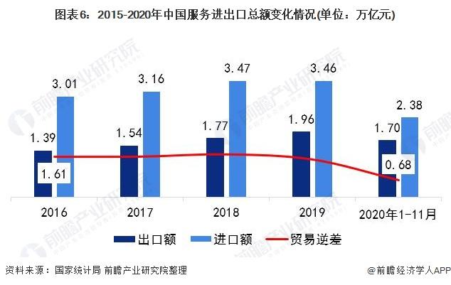 图表6:2015-2020年中国服务进出口总额变化情况(单位：万亿元)